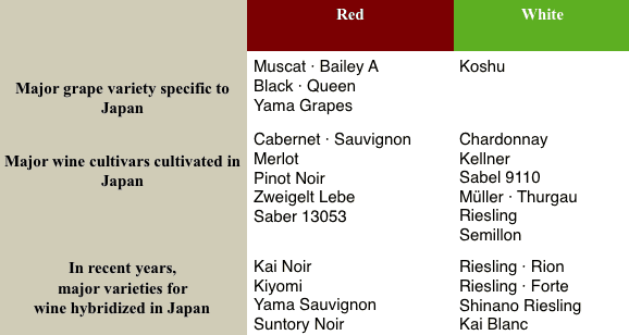 Tabla de variedades japonesas de uva de vino tinto y blanco |  Winetraveler.com