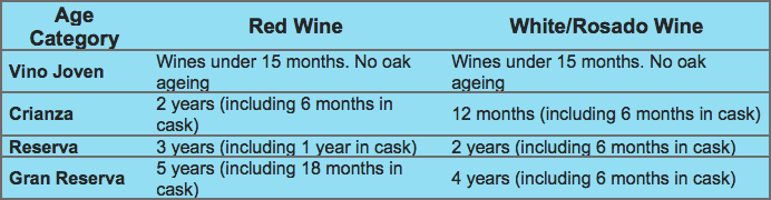 Criterios de Crianza y Clasificaciones de Rioja para Vino Tinto y Blanco.  De Winederlusting.com por la Corte de Master Sommeliers 