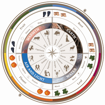 El Calendario Lunar de la Agricultura Biodinámica |  Winetraveler.com